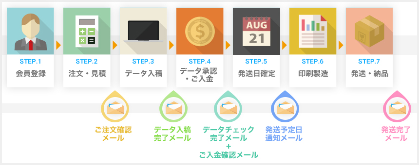 ご利用ガイド フローイメージ